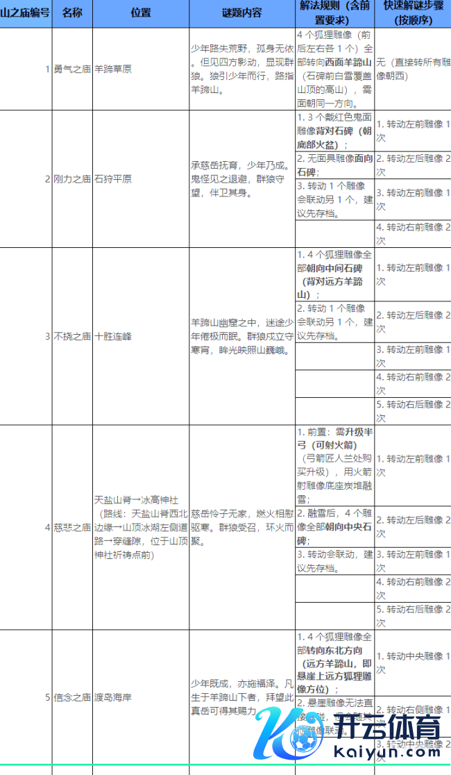 《羊蹄山之魂》全山之庙解法攻略共享