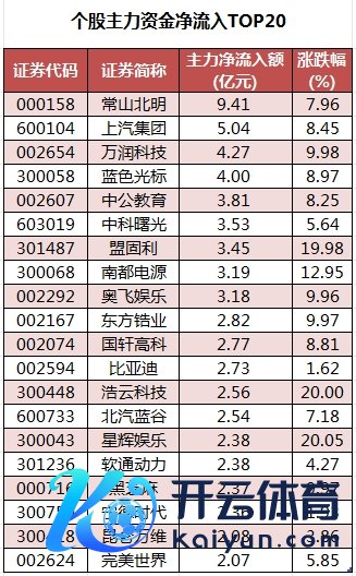 个股主力资金净流入TOP20.png
