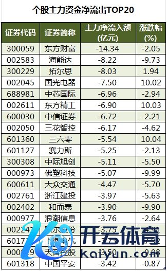 个股主力资金净流出TOP20.png