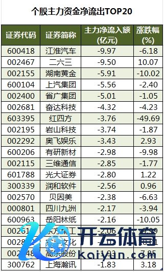 个股主力资金净流出TOP20.png